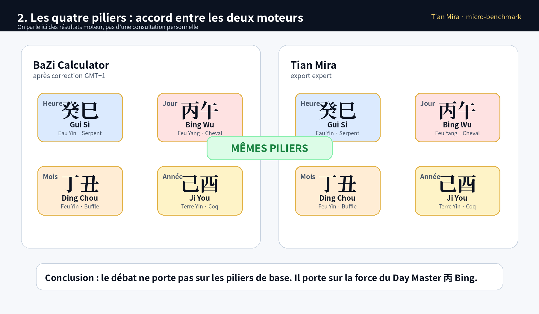 Comparaison des scores élémentaires et de la force du Day Master