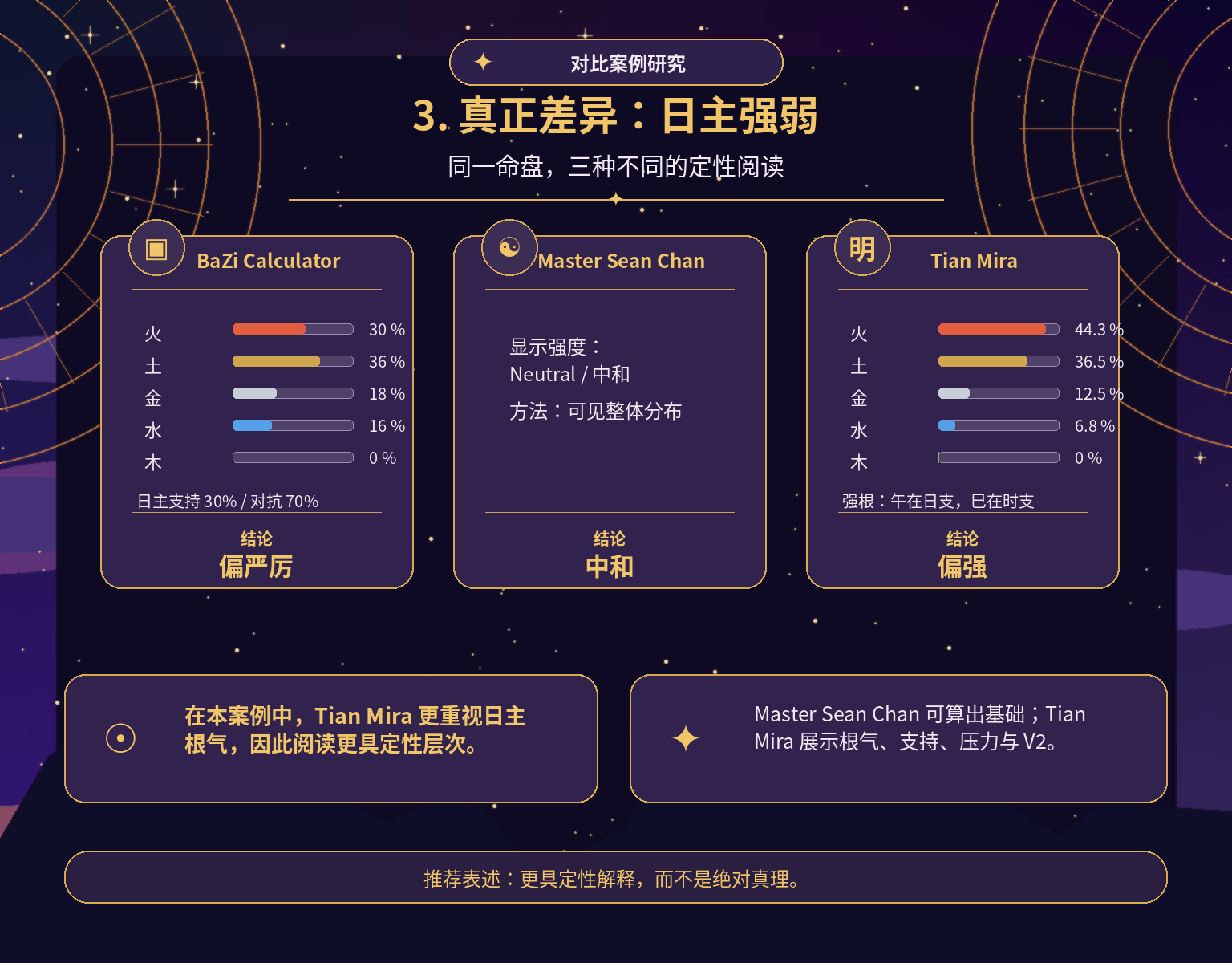 三个八字引擎的日主强弱对比