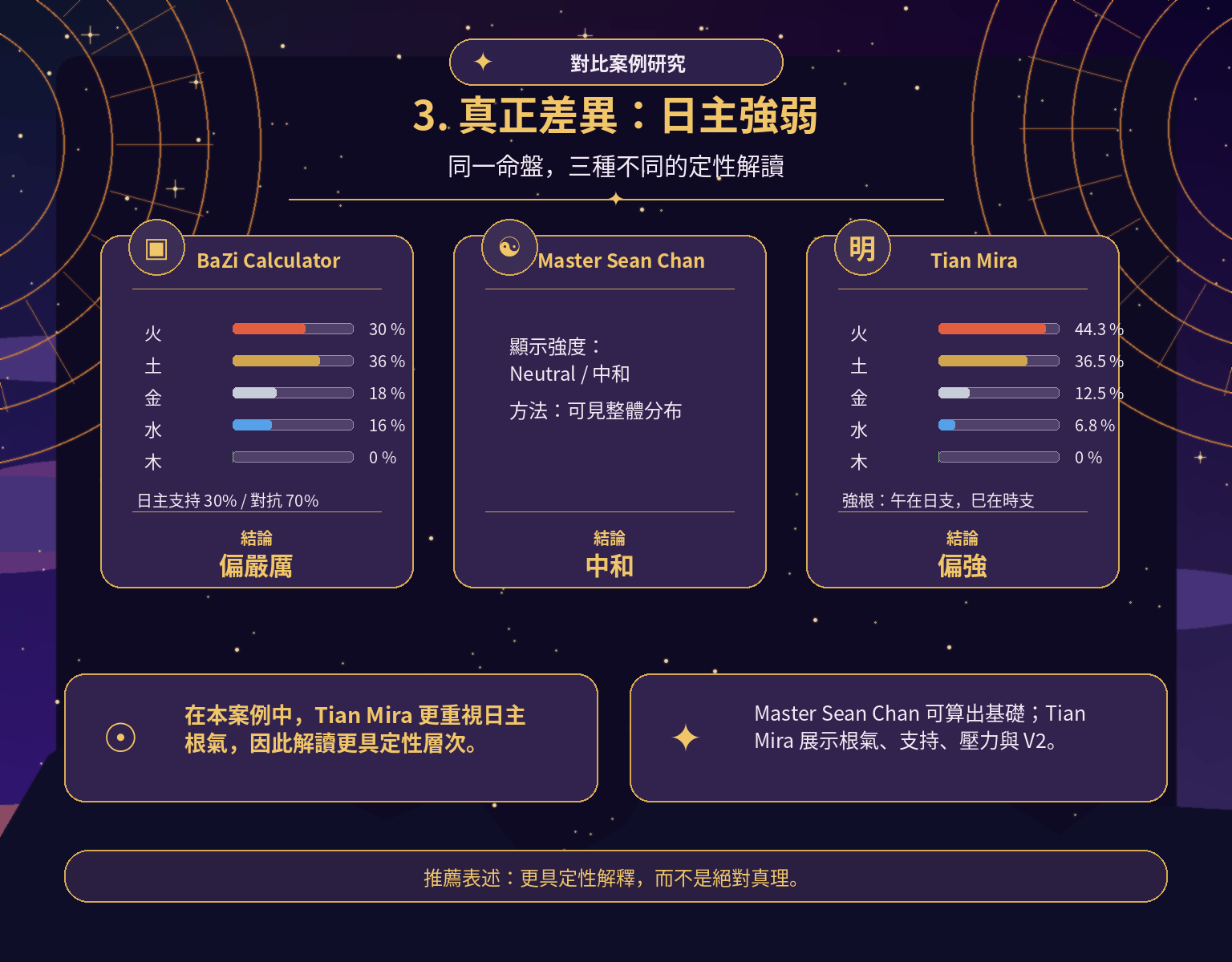 三個八字引擎的日主強弱對比