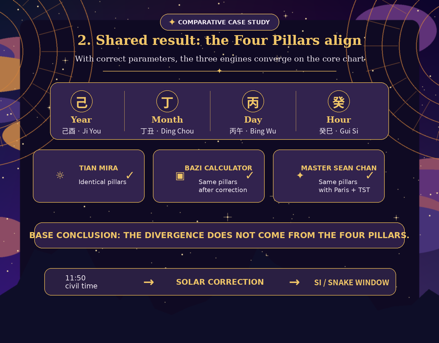 Four Pillars alignment across the three BaZi engines