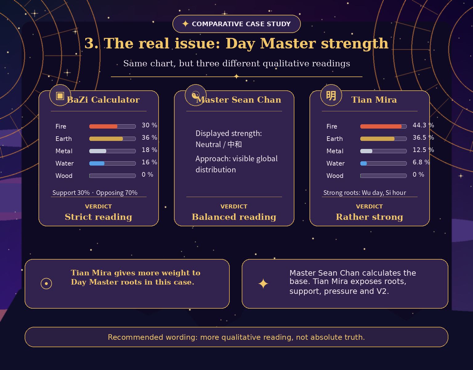 Day Master strength comparison across the three BaZi engines