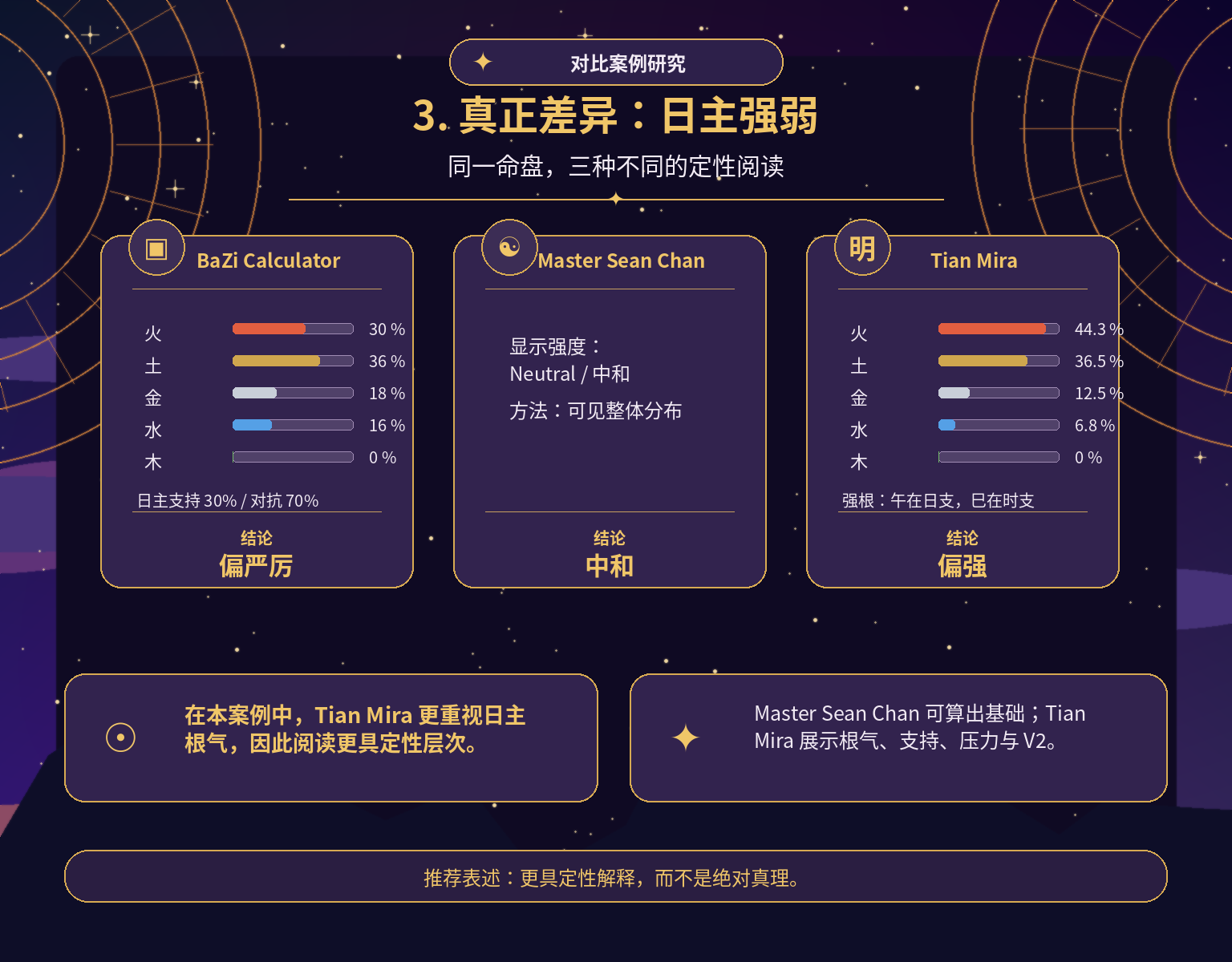 三个八字引擎的日主强弱对比